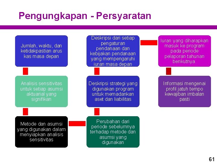 Pengungkapan - Persyaratan Jumlah, waktu, dan ketidakpastian arus kas masa depan Deskripsi dari setiap