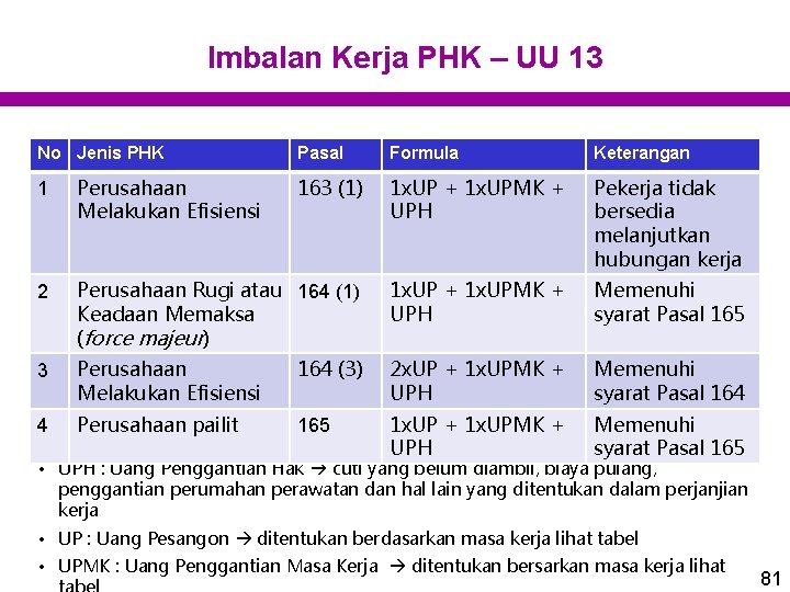 Imbalan Kerja PHK – UU 13 No Jenis PHK Pasal Formula Keterangan 1 Perusahaan