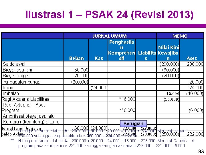 Ilustrasi 1 – PSAK 24 (Revisi 2013) JURNAL UMUM Beban Kas MEMO Penghasila n