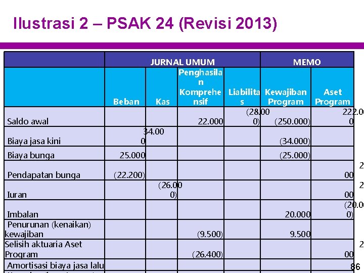 Ilustrasi 2 – PSAK 24 (Revisi 2013) Saldo awal Biaya jasa kini Biaya bunga