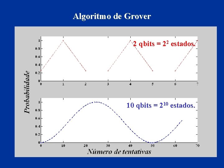 Algoritmo de Grover 2 qbits = 22 estados. 10 qbits = 210 estados. 
