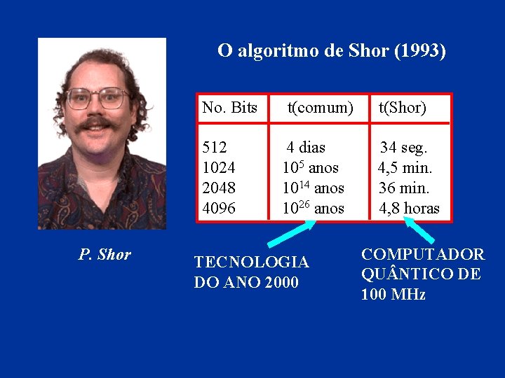 O algoritmo de Shor (1993) No. Bits 512 1024 2048 4096 P. Shor t(comum)