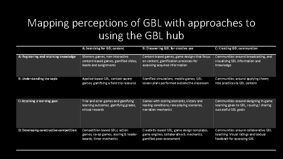Mapping perceptions of GBL with approaches to using the GBL hub A: Searching for