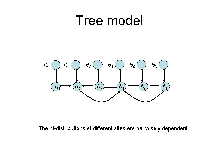 Tree model 1 3 2 A 1 A 2 4 A 3 5 A