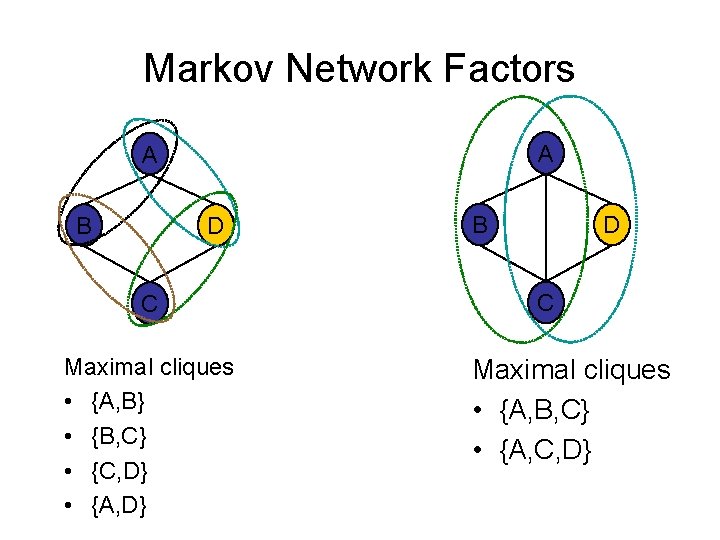 Markov Network Factors A A B D C Maximal cliques • {A, B} •