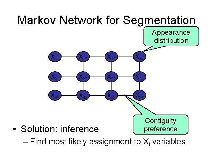 Markov Network for Segmentation Appearance distribution X 11 X 12 X 13 X 14