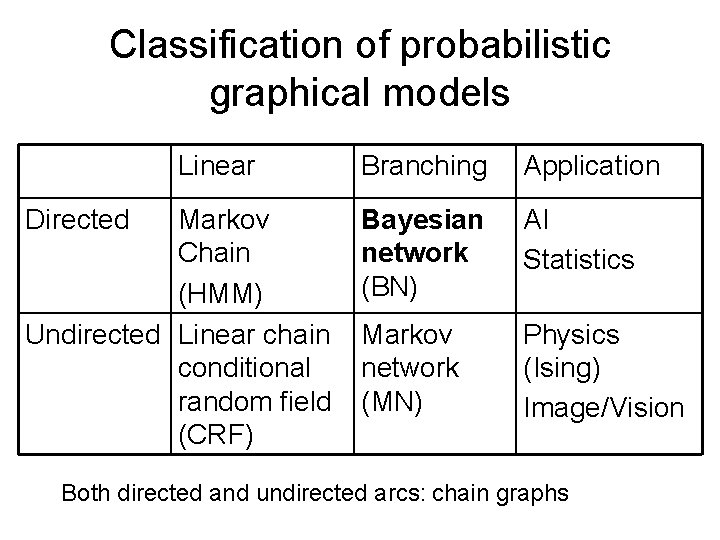 Classification of probabilistic graphical models Linear Directed Markov Chain (HMM) Undirected Linear chain conditional