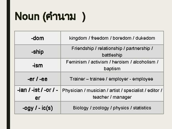 Noun (คำนาม ) -dom -ship -ism -er / -ee kingdom / freedom / boredom