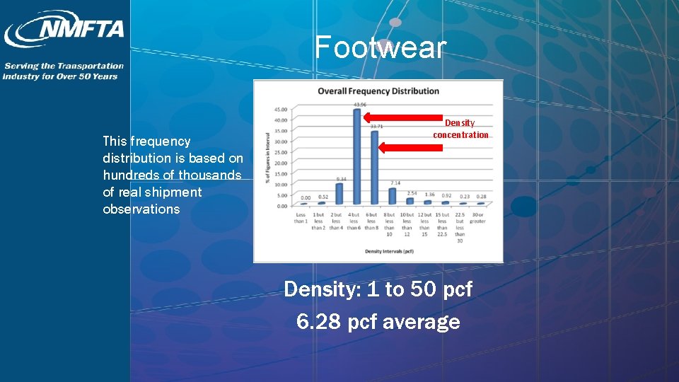 Footwear This frequency distribution is based on hundreds of thousands of real shipment observations