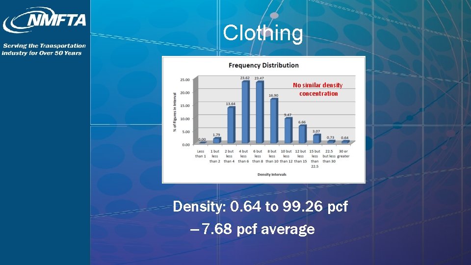 Clothing No similar density concentration Density: 0. 64 to 99. 26 pcf – 7.