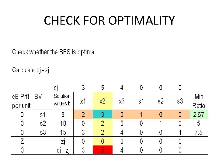 CHECK FOR OPTIMALITY 