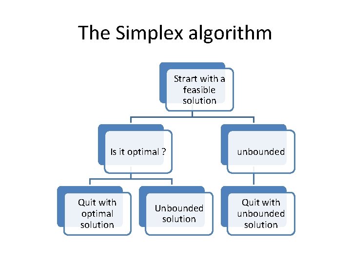 The Simplex algorithm Strart with a feasible solution Is it optimal ? Quit with