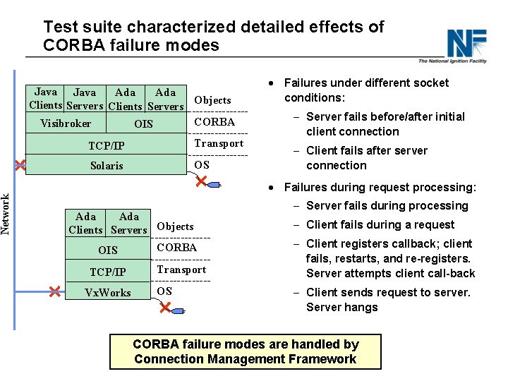 Network Test suite characterized detailed effects of CORBA failure modes Java Ada Objects Clients