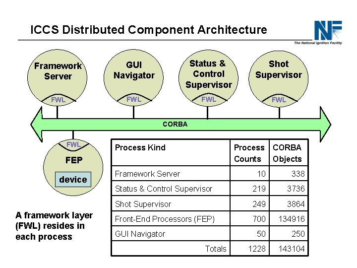 ICCS Distributed Component Architecture Framework Server GUI Navigator Status & Control Supervisor Shot Supervisor