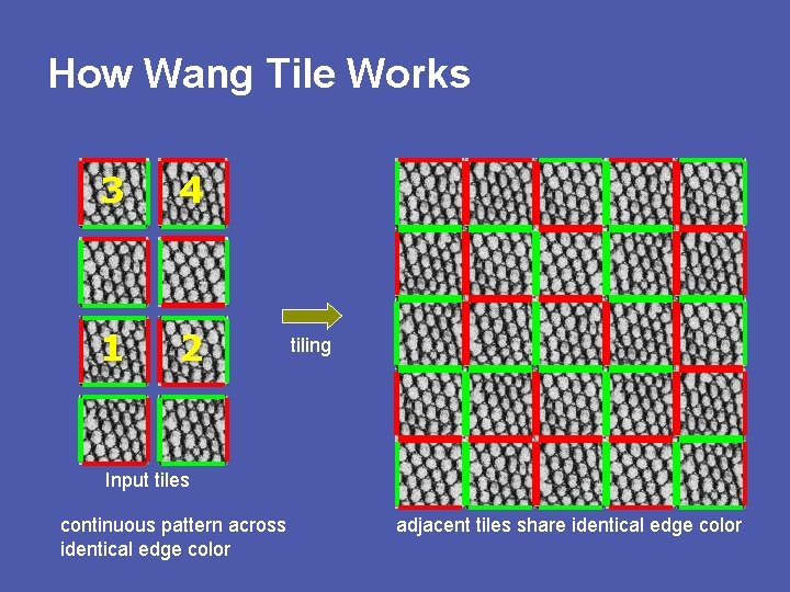 How Wang Tile Works 3 4 1 2 tiling Input tiles continuous pattern across