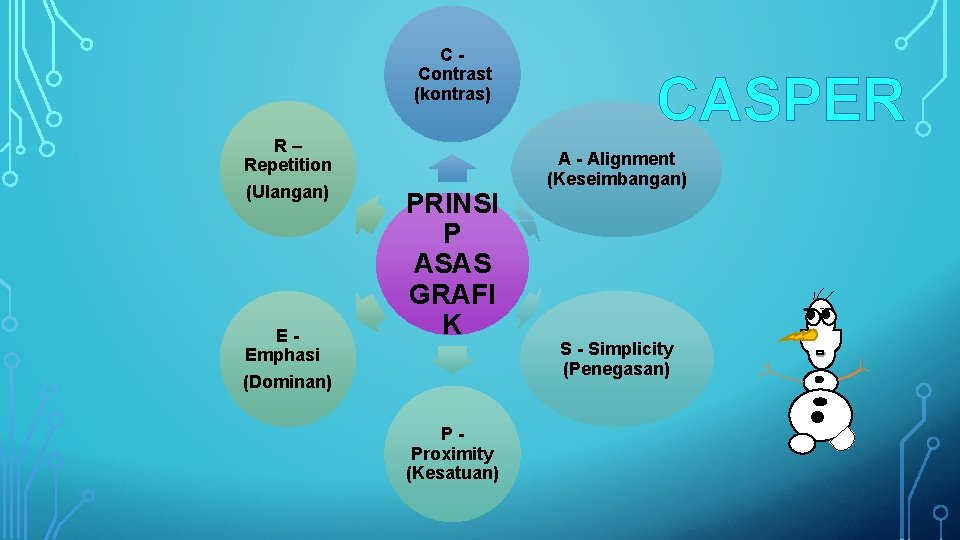 CContrast (kontras) R– Repetition (Ulangan) EEmphasi (Dominan) PRINSI P ASAS GRAFI K PProximity (Kesatuan) CContrast (kontras) R– Repetition (Ulangan) EEmphasi (Dominan) PRINSI P ASAS GRAFI K PProximity (Kesatuan)