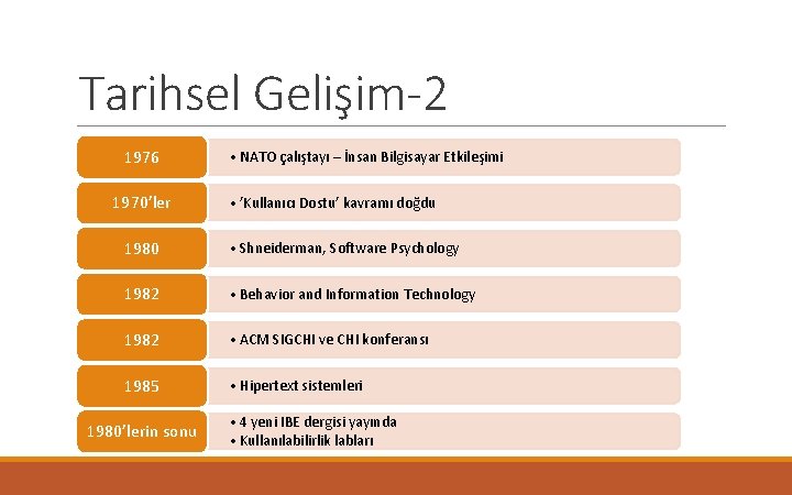 Tarihsel Gelişim-2 1976 1970’ler • NATO çalıştayı – İnsan Bilgisayar Etkileşimi • ’Kullanıcı Dostu’