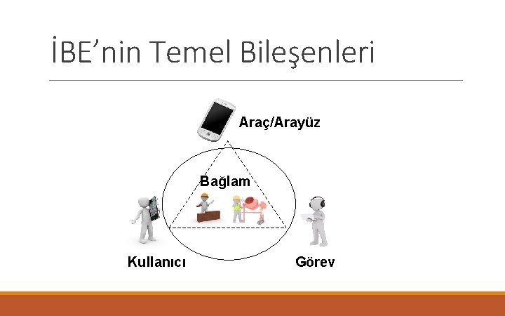 İBE’nin Temel Bileşenleri Araç/Arayüz Bağlam Kullanıcı Görev 