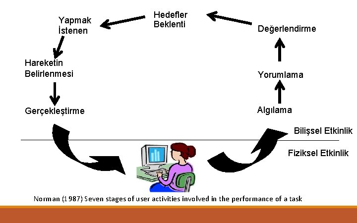 Yapmak İstenen Hedefler Beklenti Değerlendirme Hareketin Belirlenmesi Yorumlama Gerçekleştirme Algılama Bilişsel Etkinlik Fiziksel Etkinlik