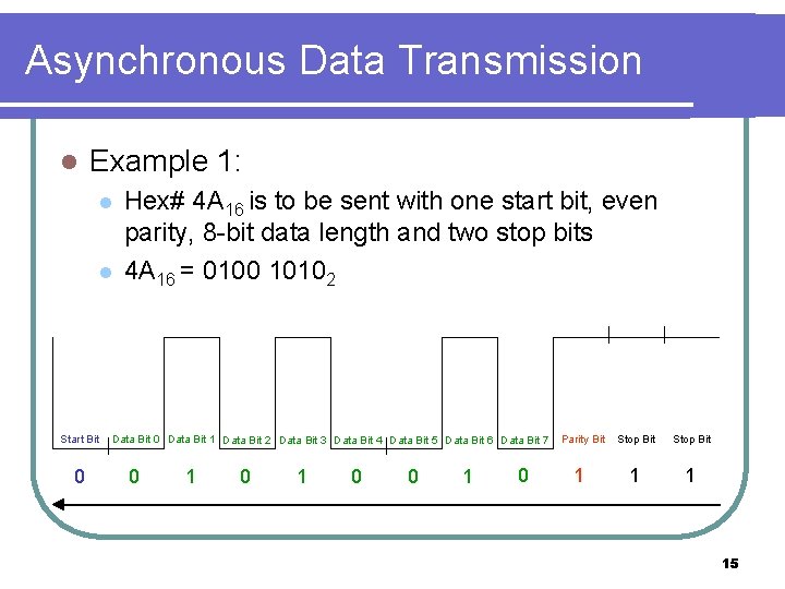 Asynchronous Data Transmission l Example 1: l l Start Bit 0 Hex# 4 A
