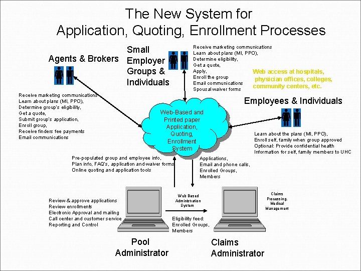 The New System for Application, Quoting, Enrollment Processes Receive marketing communications Learn about plans