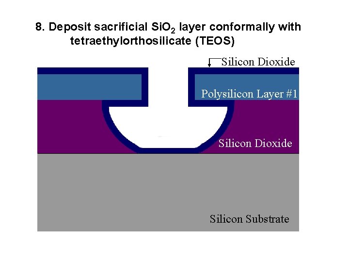 8. Deposit sacrificial Si. O 2 layer conformally with tetraethylorthosilicate (TEOS) Silicon Dioxide Polysilicon