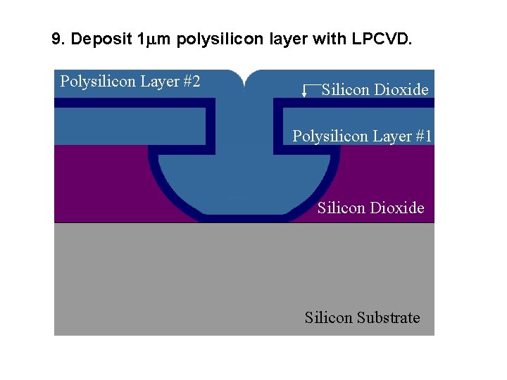 9. Deposit 1 m polysilicon layer with LPCVD. Polysilicon Layer #2 Silicon Dioxide Polysilicon