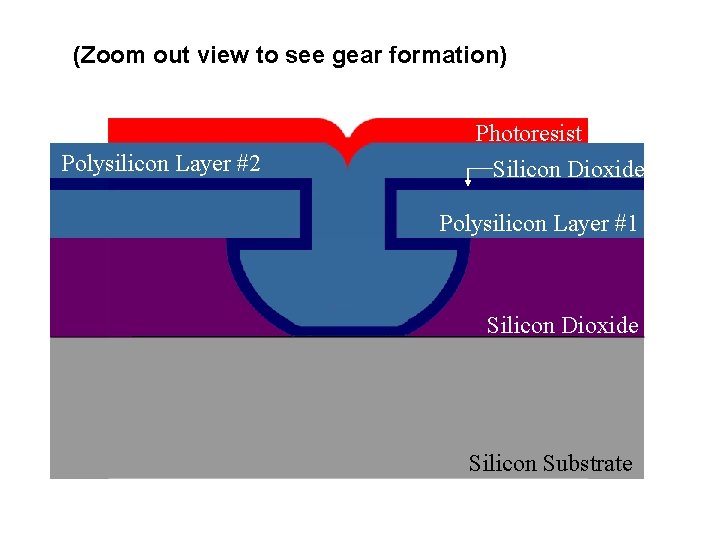 (Zoom out view to see gear formation) Photoresist Polysilicon Layer #2 Silicon Dioxide Polysilicon