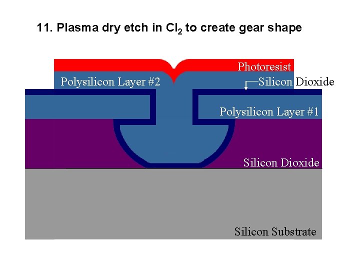 11. Plasma dry etch in Cl 2 to create gear shape Polysilicon Layer #2