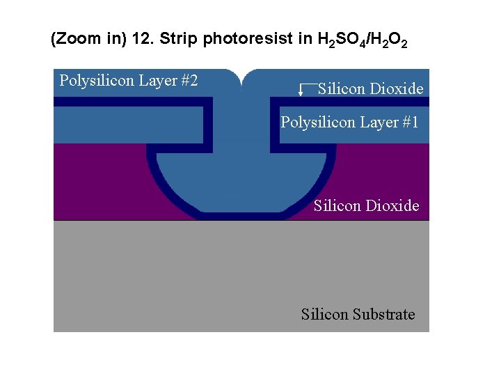 (Zoom in) 12. Strip photoresist in H 2 SO 4/H 2 O 2 Polysilicon