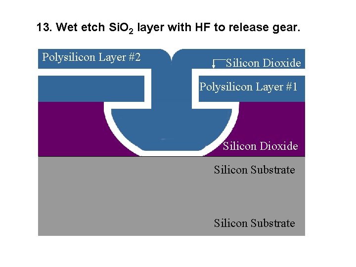 13. Wet etch Si. O 2 layer with HF to release gear. Polysilicon Layer