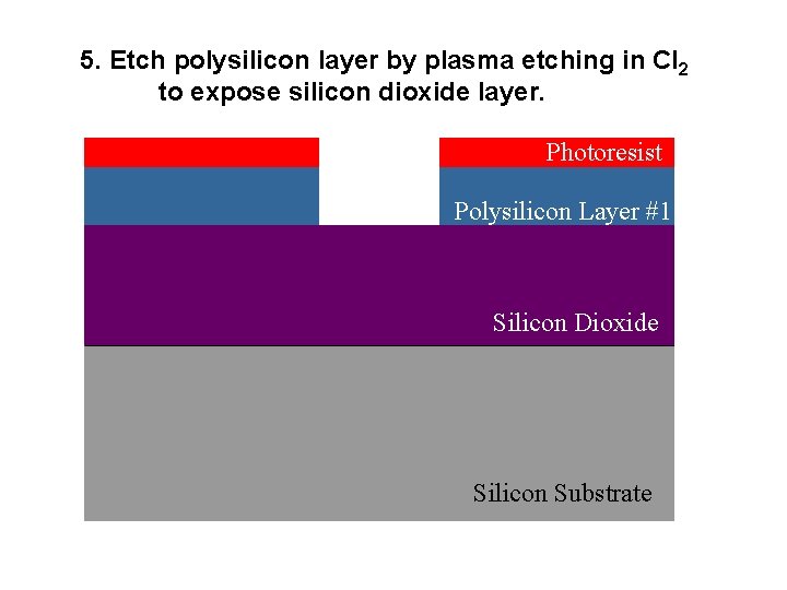5. Etch polysilicon layer by plasma etching in Cl 2 to expose silicon dioxide