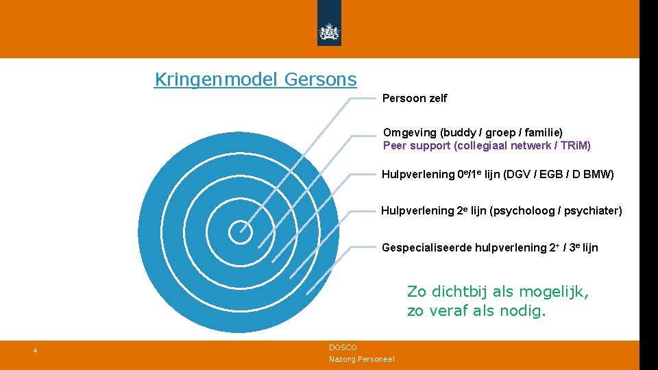 Kringenmodel Gersons Persoon zelf Omgeving (buddy / groep / familie) Peer support (collegiaal netwerk