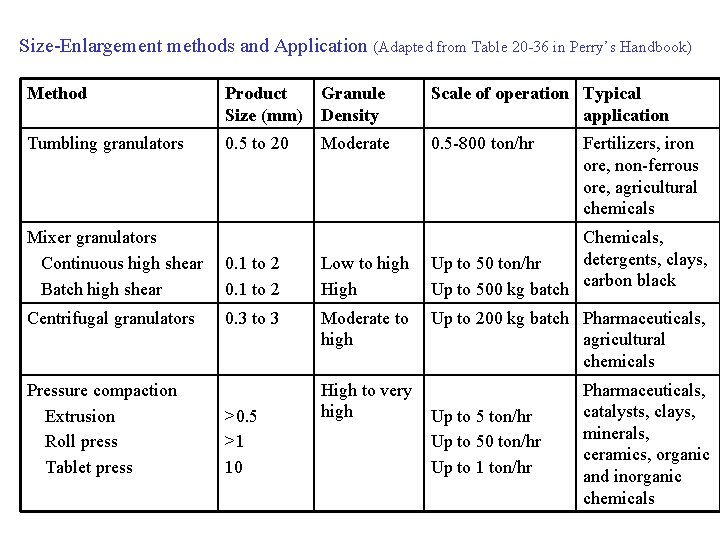 Size-Enlargement methods and Application (Adapted from Table 20 -36 in Perry’s Handbook) Method Product
