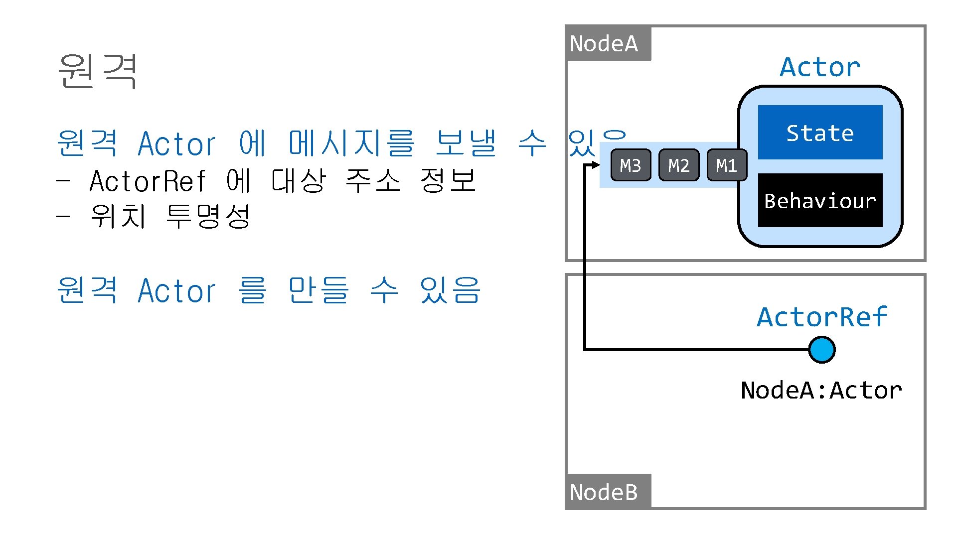 원격 Node. A 원격 Actor 에 메시지를 보낼 수 있음 - Actor. Ref 에