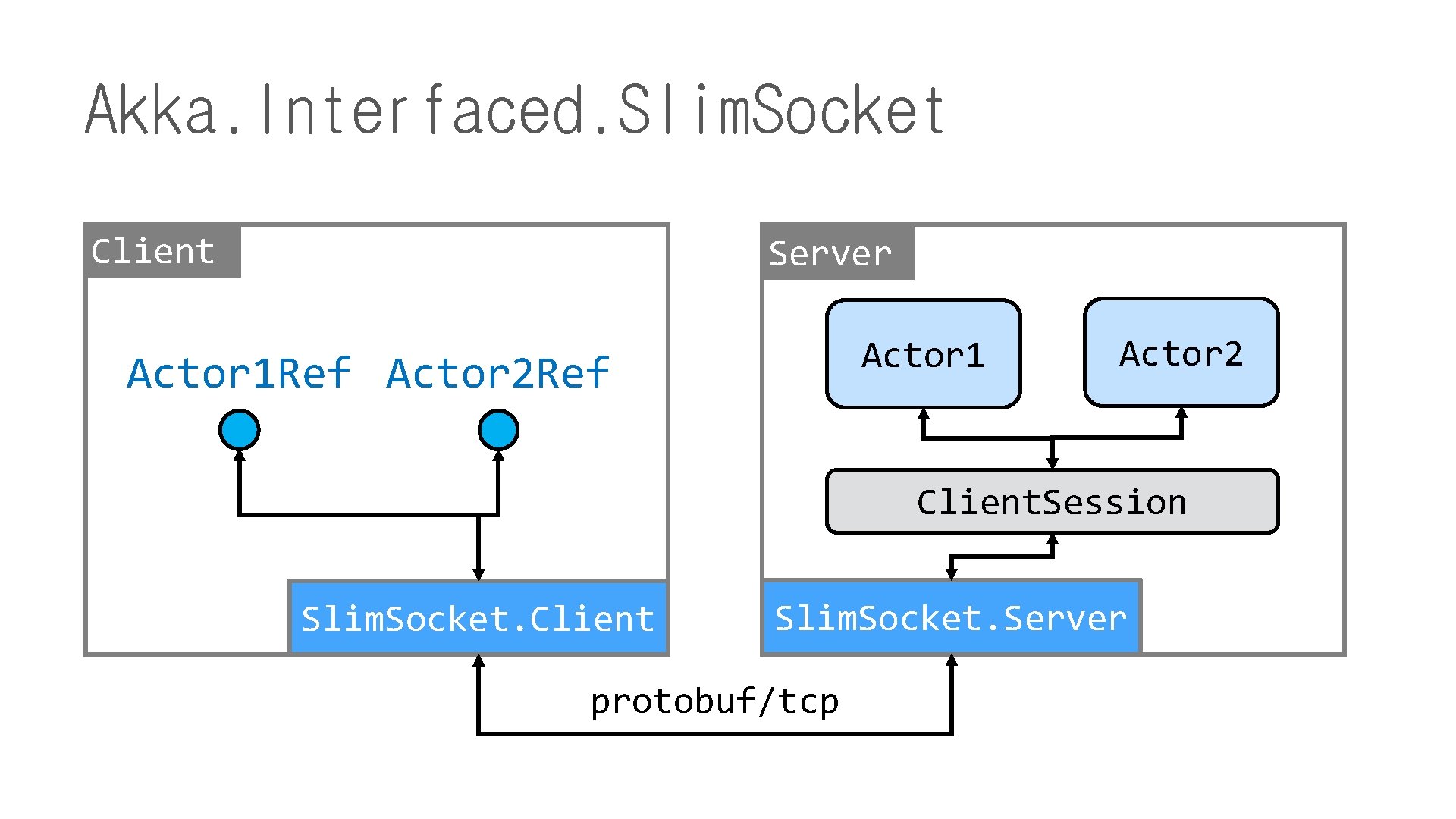 Akka. Interfaced. Slim. Socket Client Server Actor 1 Ref Actor 2 Client. Session Slim.