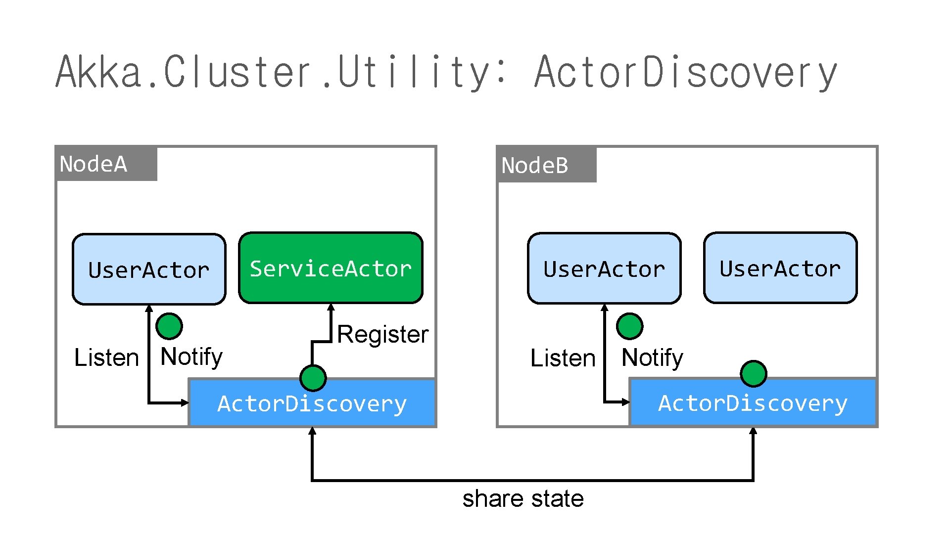 Akka. Cluster. Utility: Actor. Discovery Node. A Node. B Service. Actor User. Actor Listen