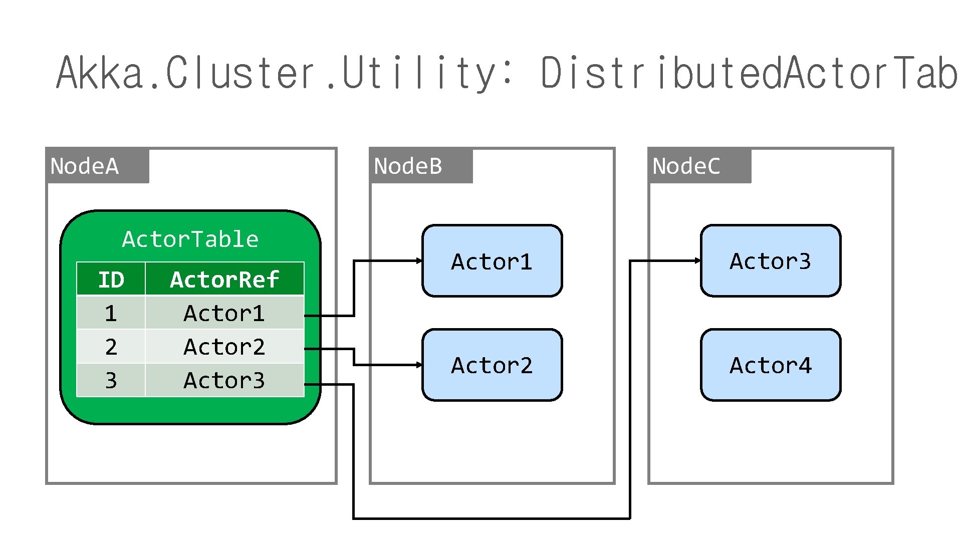 Akka. Cluster. Utility: Distributed. Actor. Tabl Node. A Node. B Actor. Table ID 1