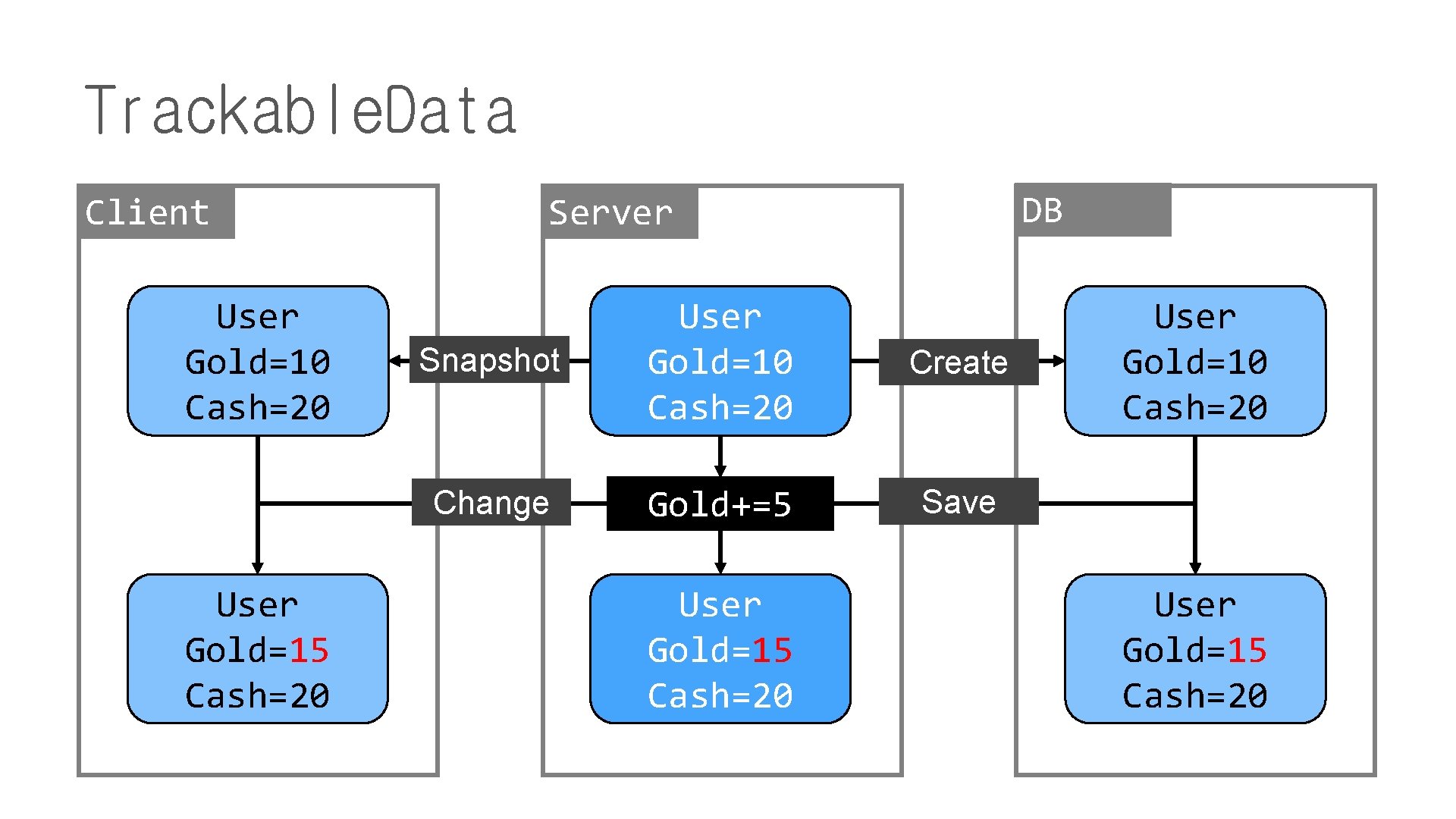 Trackable. Data Client User Gold=10 Cash=20 User Gold=15 Cash=20 DB Server Snapshot User Gold=10