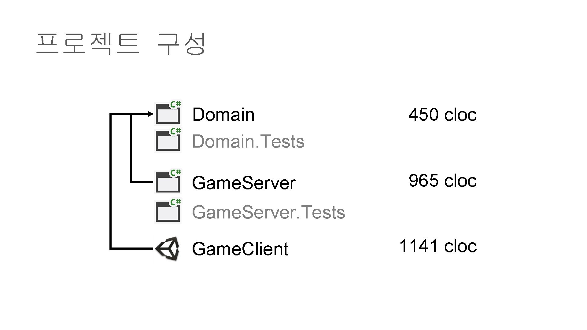 프로젝트 구성 Domain. Tests 450 cloc Game. Server 965 cloc Game. Server. Tests Game.