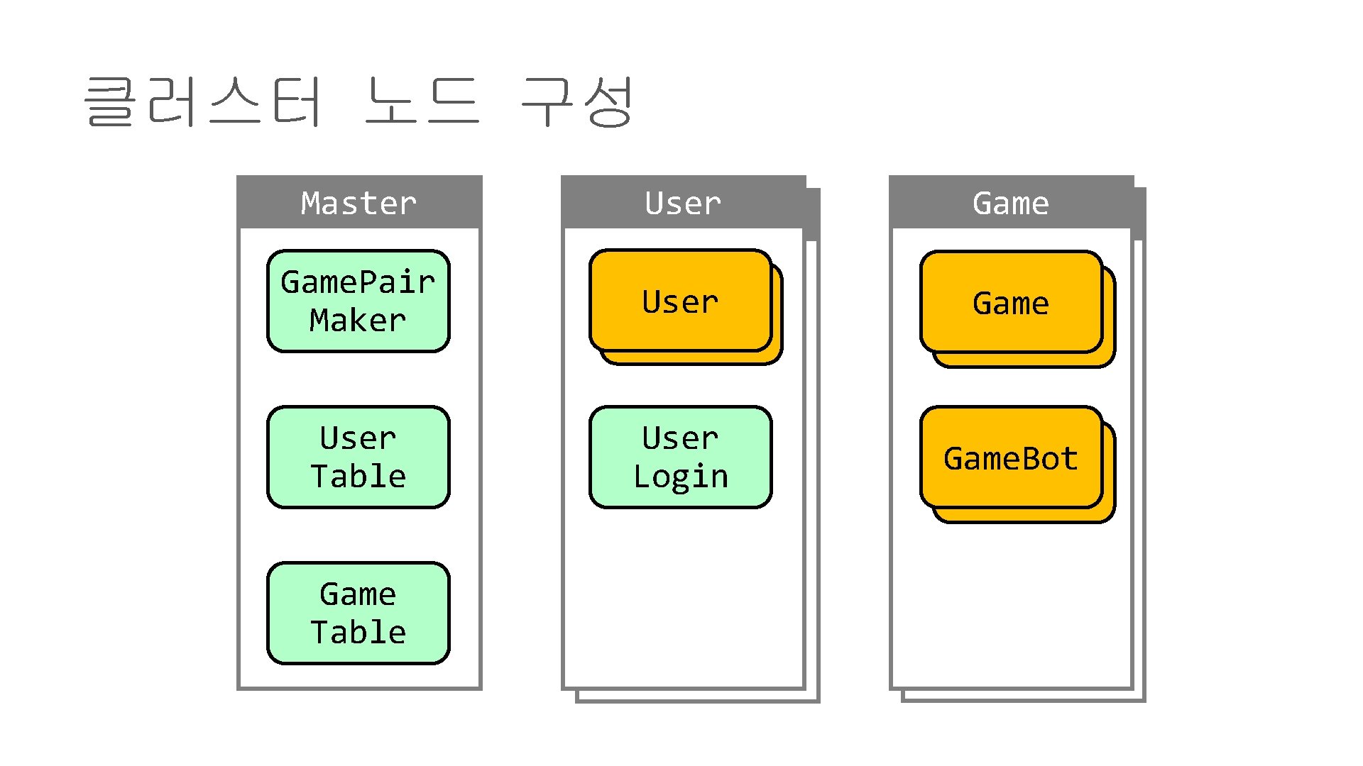 클러스터 노드 구성 Master User Game. Pair Maker User Game User Table User Login
