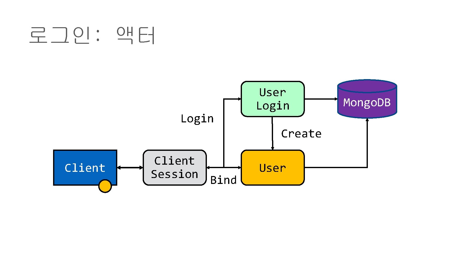 로그인: 액터 Login User Login Create Client Session Bind User Mongo. DB 