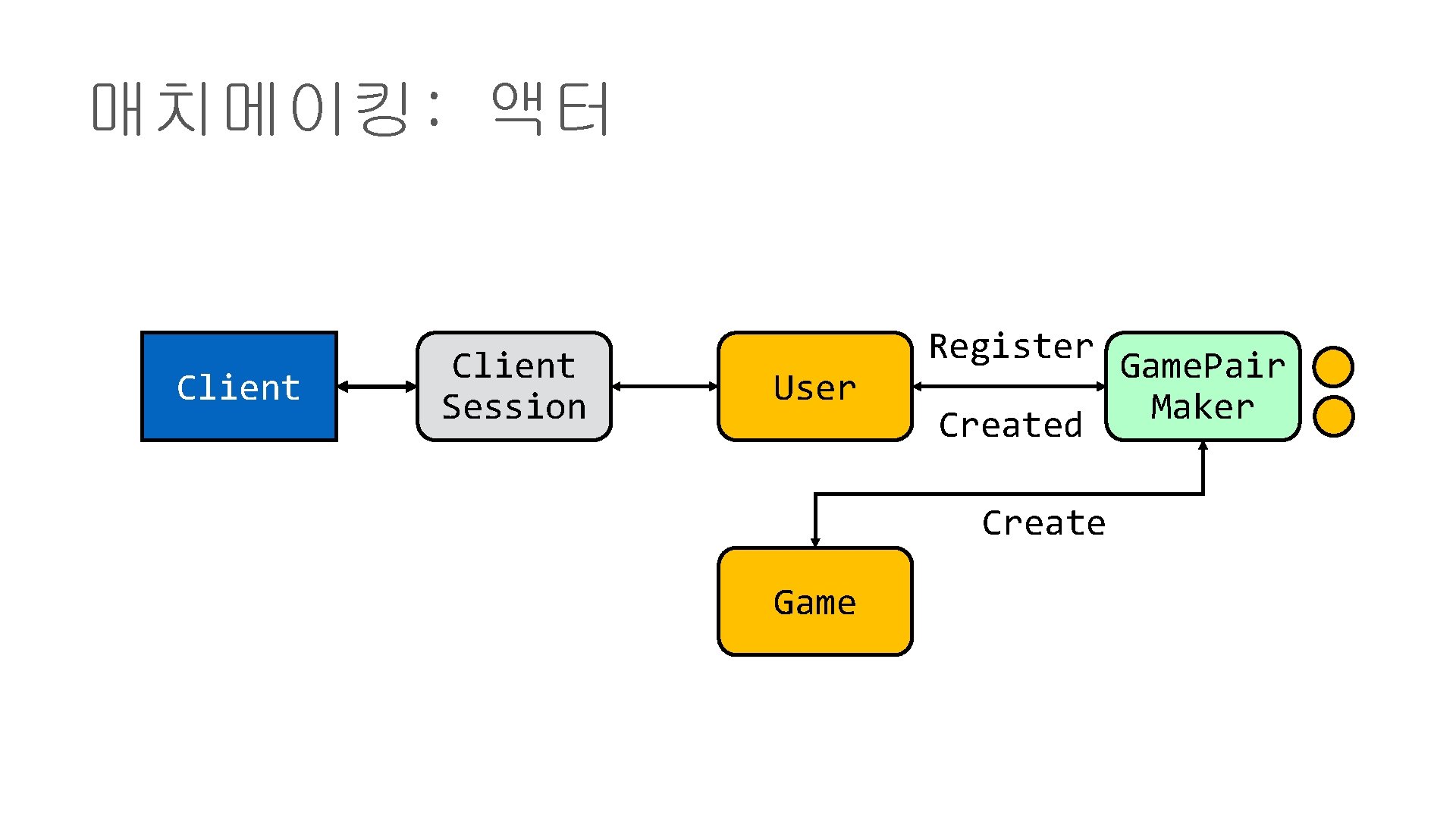 매치메이킹: 액터 Client Session User Register Game. Pair Maker Created Create Game 