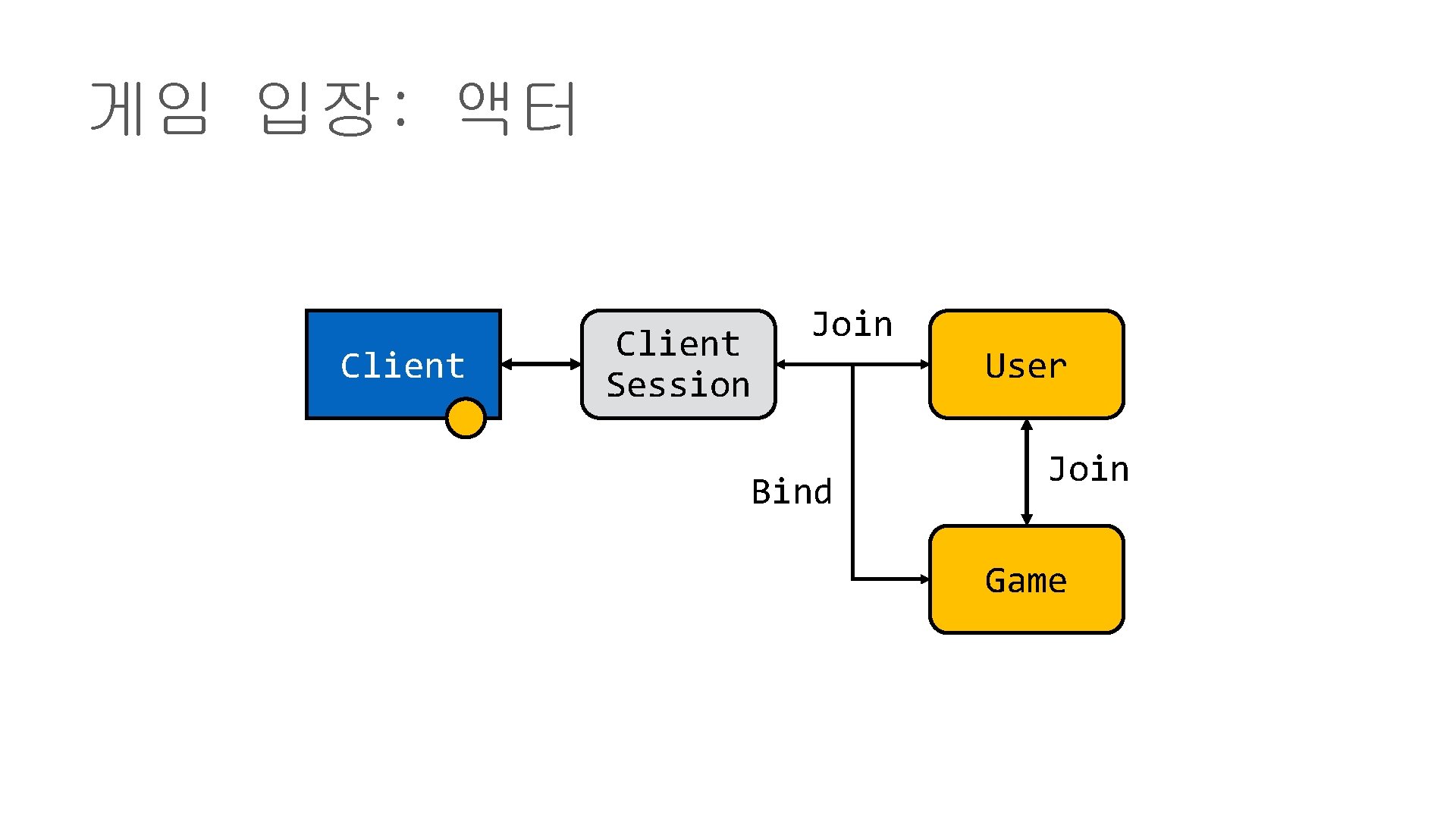 게임 입장: 액터 Client Session Join Bind User Join Game 