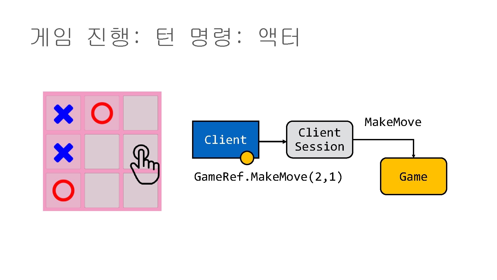 게임 진행: 턴 명령: 액터 Client Session Game. Ref. Make. Move(2, 1) Make. Move