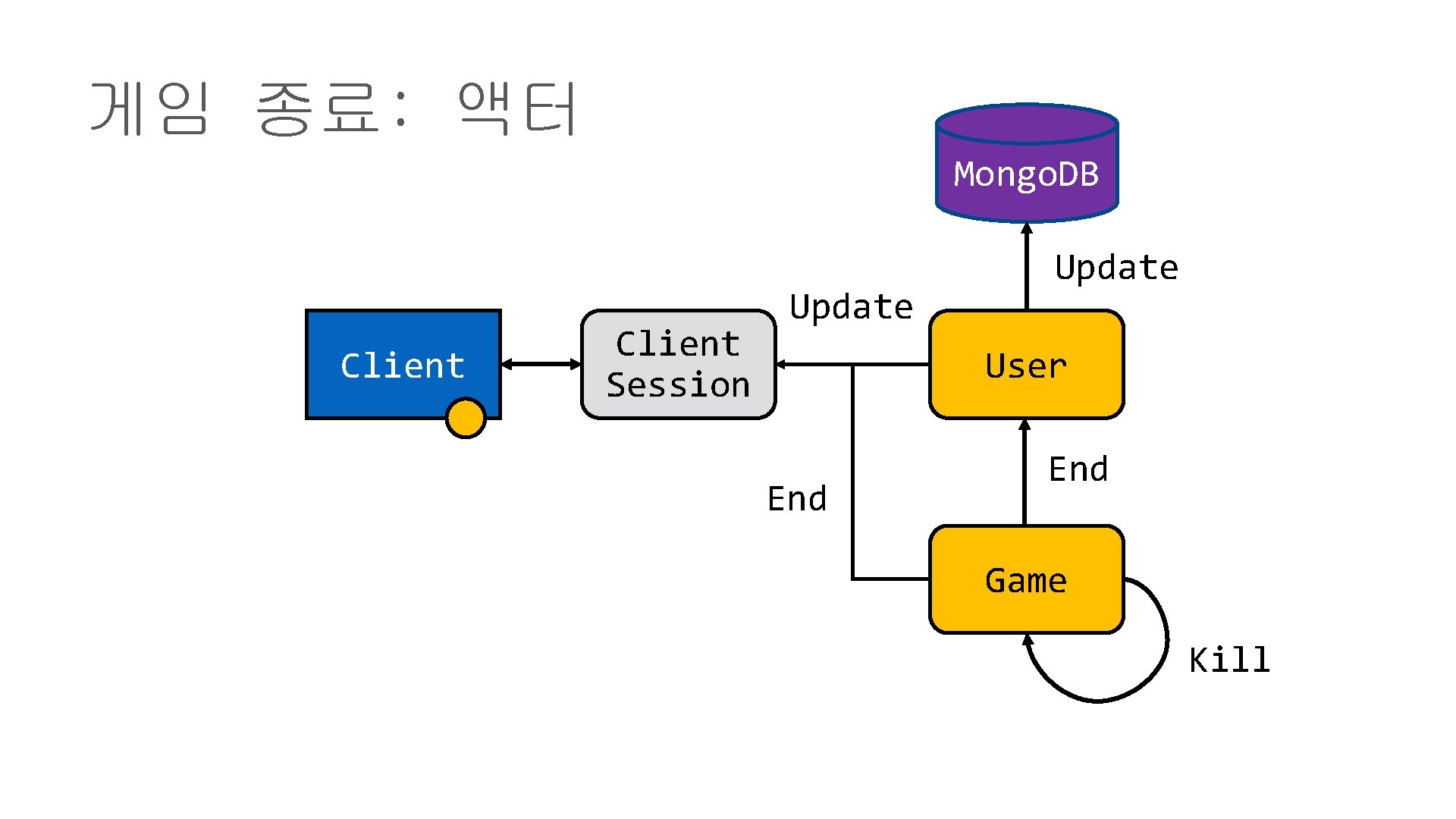 게임 종료: 액터 Mongo. DB Client Session Update User End Game Kill 