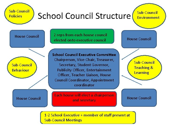 Sub-Council Policies School Council Structure House Council Sub-Council Behaviour House Council 2 reps from