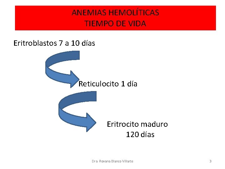 ANEMIAS HEMOLÍTICAS TIEMPO DE VIDA Eritroblastos 7 a 10 días Reticulocito 1 día Eritrocito