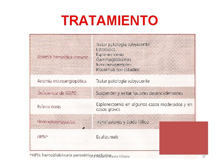 TRATAMIENTO Dra. Roxana Blanco Villarte 37 