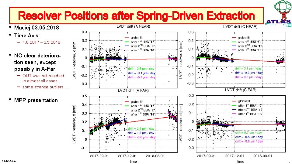 Resolver Positions after Spring-Driven Extraction • • Maciej 03. 05. 2018 Time Axis: •